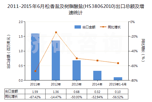 2011-2015年6月松香鹽及樹脂酸鹽(HS38062010)出口總額及增速統(tǒng)計